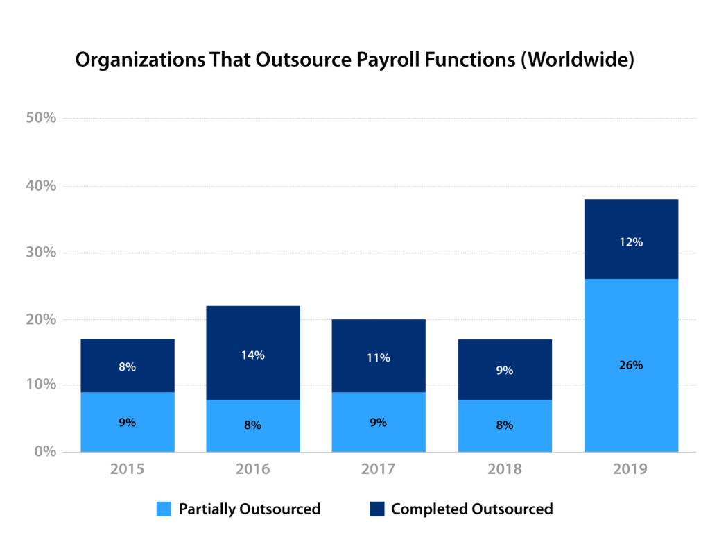 bar chart showing percentage of companies that outsource their payroll