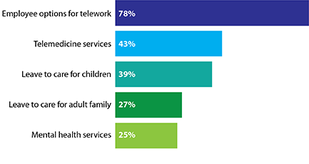 bar chart showing how companies are expanding benefits to their employees