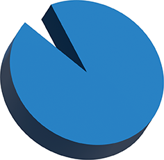 pie chart showing almost whole pie to illustrate how many employers are struggling to hire