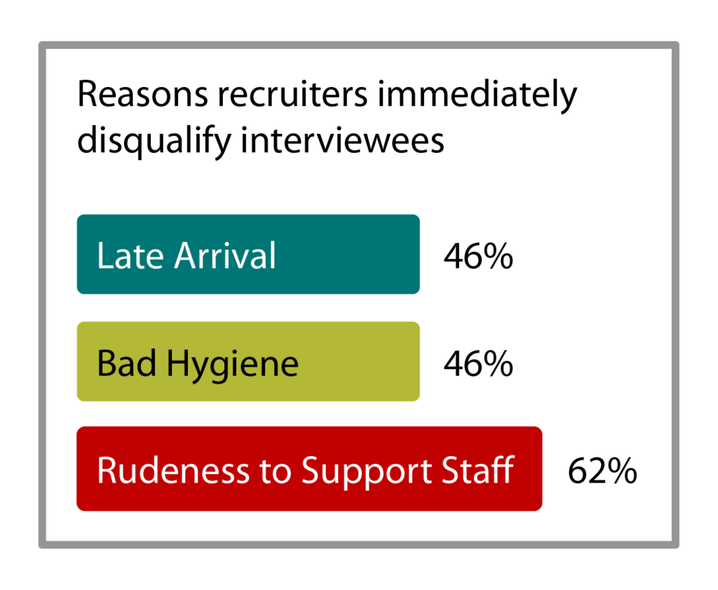 bar chart showing main reasons recruiters disqualify interviewees
